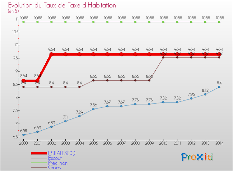 Evolution du taux de la taxe d'habitation pour ESTIALESCQ et les communes proches de 2000 à 2014 Comparaison des taux de la taxe d'habitation pour ESTIALESCQ et les communes voisines de 2000 à 2014