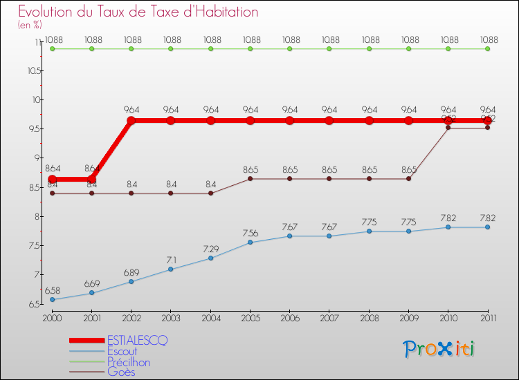 Evolution du taux de la taxe d'habitation pour ESTIALESCQ et les communes proches Comparaison des taux de la taxe d'habitation pour ESTIALESCQ et les communes voisines