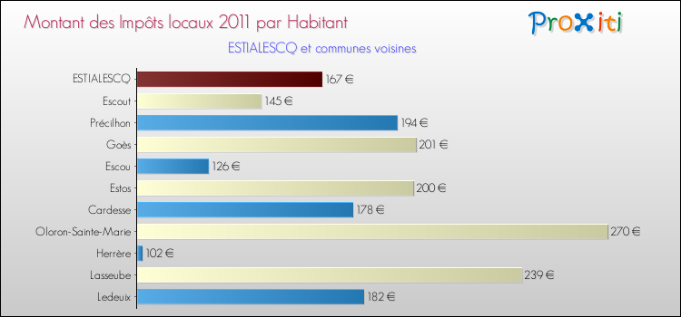 Montant des impôts locaux par Habitant pour ESTIALESCQ et les communes proches Comparaison des impôts locaux par habitant pour ESTIALESCQ et les communes voisines