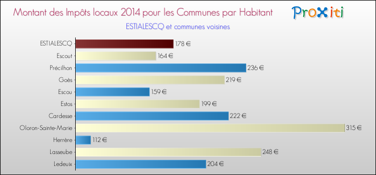 Montant des impôts locaux par Habitant pour ESTIALESCQ et les communes proches en 2014 Comparaison des impôts locaux par habitant pour ESTIALESCQ et les communes voisines en 2014