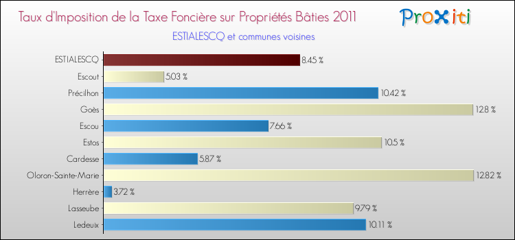 Taux d'imposition de la taxe foncière sur le bati 2011 pour ESTIALESCQ et les communes proches Comparaison des taux d'imposition de la taxe foncière sur le bati 2011 pour ESTIALESCQ et les communes voisines