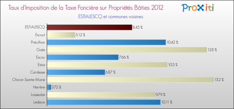Taux d'imposition de la taxe foncière sur le bati 2012 pour ESTIALESCQ et les communes proches Comparaison des taux d'imposition de la taxe foncière sur le bati 2012 pour ESTIALESCQ et les communes voisines