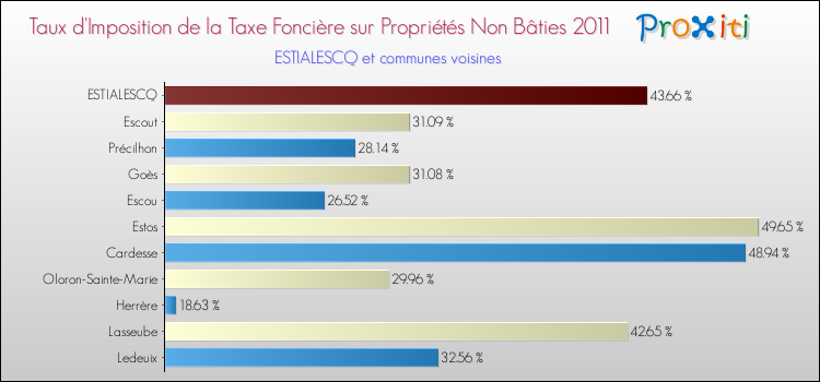 Taux d'imposition de la taxe foncière sur les immeubles et terrains non batis 2011 pour ESTIALESCQ et les communes proches Comparaison des taux d'imposition de la taxe foncière sur les immeubles et terrains non batis 2011 pour ESTIALESCQ et les communes voisines