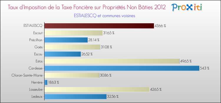 Taux d'imposition de la taxe foncière sur les immeubles et terrains non batis 2012 pour ESTIALESCQ et les communes proches Comparaison des taux d'imposition de la taxe foncière sur les immeubles et terrains non batis 2012 pour ESTIALESCQ et les communes voisines