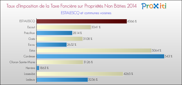 Taux d'imposition de la taxe foncière sur les immeubles et terrains non batis 2014 pour ESTIALESCQ et les communes proches Comparaison des taux d'imposition de la taxe foncière sur les immeubles et terrains non batis 2014 pour ESTIALESCQ et les communes voisines