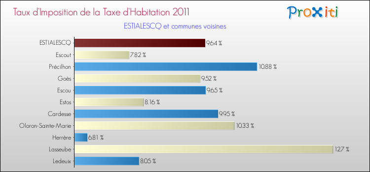 Taux d'imposition de la taxe d'habitation 2011 pour ESTIALESCQ et les communes proches Comparaison des taux d'imposition de la taxe d'habitation 2011 pour ESTIALESCQ et les communes voisines