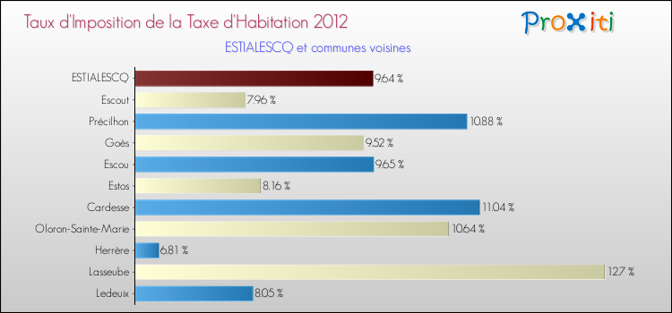 Taux d'imposition de la taxe d'habitation 2012 pour ESTIALESCQ et les communes proches Comparaison des taux d'imposition de la taxe d'habitation 2012 pour ESTIALESCQ et les communes voisines