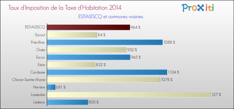Taux d'imposition de la taxe d'habitation 2014 pour ESTIALESCQ et les communes proches Comparaison des taux d'imposition de la taxe d'habitation 2014 pour ESTIALESCQ et les communes voisines