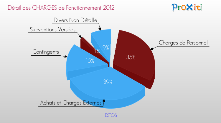 Décomposition des Charges de Fonctionnement 2012 de la commune de ESTOS Charges de Fonctionnement 2012 pour la commune de ESTOS