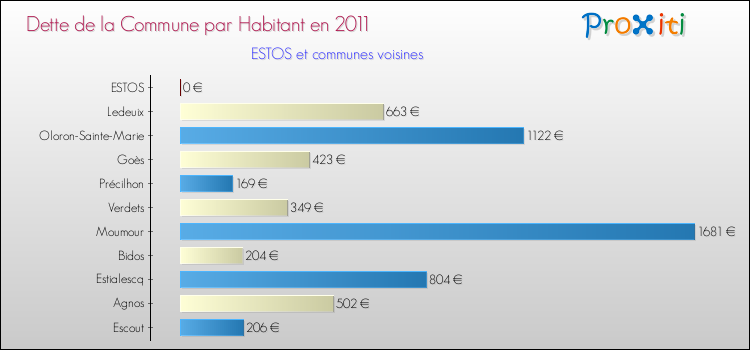 Dette par habitant de la commune en 2011 pour ESTOS et les communes proches Comparaison de la dette par habitant de la commune en 2011 pour ESTOS et les communes voisines