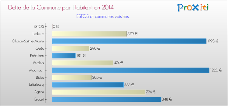Dette par habitant de la commune en 2014 pour ESTOS et les communes proches Comparaison de la dette par habitant de la commune en 2014 pour ESTOS et les communes voisines