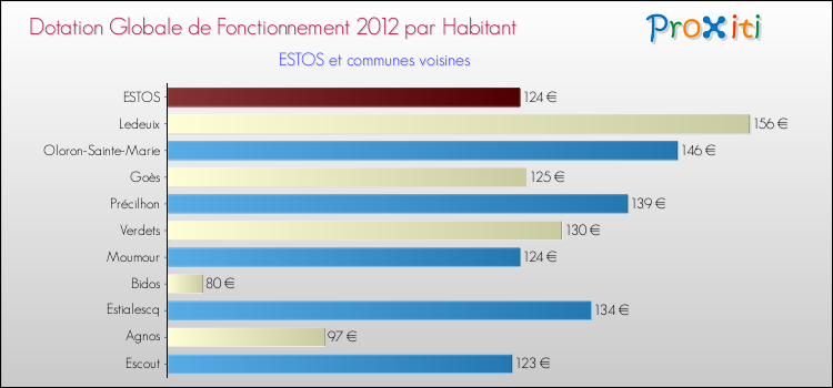 Montant des dotations globales de fonctionnement DGF par Habitant pour ESTOS et les communes proches Comparaison des des dotations globales de fonctionnement DGF par habitant pour ESTOS et les communes voisines