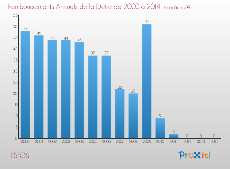 Evolution de l'annuité de la dette pour la commune de ESTOS de 2000 à 2014 Annuités de la dette pour ESTOS de 2000 à 2014