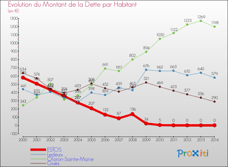 Evolution de la dette par habitant pour la commune de ESTOS et les communes proches de 2000 à 2014 Comparaison de la dette par habitant pour ESTOS et les communes voisines de 2000 à 2014