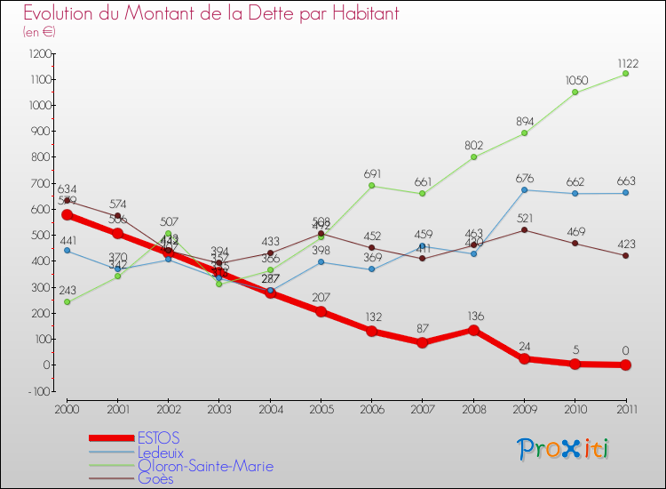 Evolution de la dette par habitant pour la commune de ESTOS et les communes proches Comparaison de la dette par habitant pour ESTOS et les communes voisines