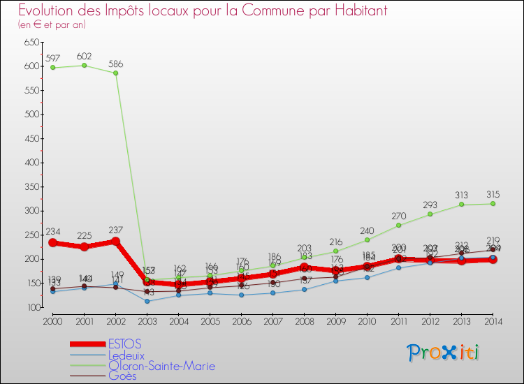 Evolution et montant des impôts locaux par Habitant pour ESTOS et les communes proches de 2000 à 2014 Comparaison des impôts locaux par habitant pour ESTOS et les communes voisines de 2000 à 2014