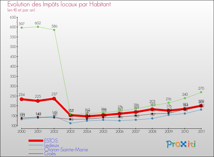 Evolution et montant des impôts locaux par Habitant pour ESTOS et les communes proches Comparaison des impôts locaux par habitant pour ESTOS et les communes voisines