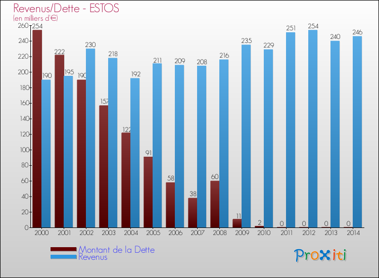 Evolution comparée de la dette et des revenus pour la commune de ESTOS de 2000 à 2014 Comparaison de la dette et des revenus pour ESTOS de 2000 à 2014