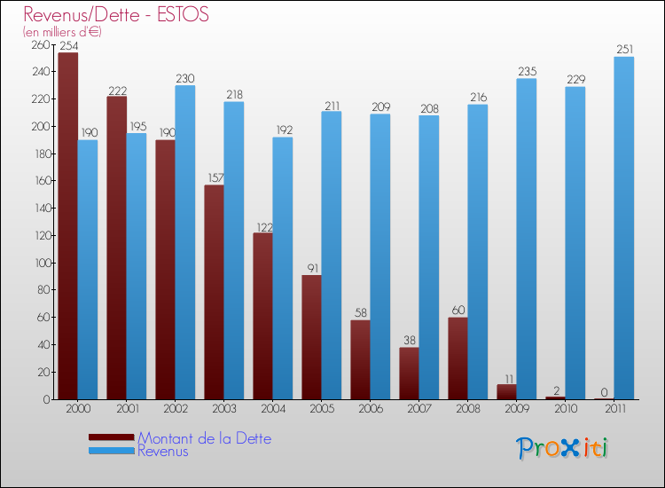 Evolution comparée de la dette et des revenus pour la commune de ESTOS de 2000 à 2011 Comparaison de la dette et des revenus pour ESTOS de 2000 à 2011