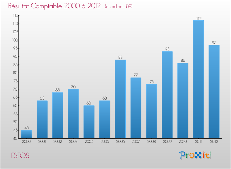 Evolution du résultat comptable pour la commune de ESTOS de 2000 à 2012 Evolution du résultat comptable pour ESTOS de 2000 à 2012