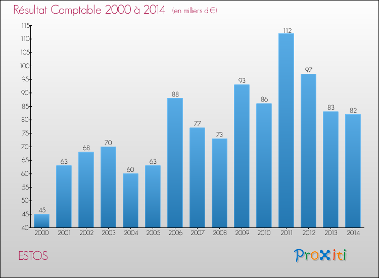 Evolution du résultat comptable pour la commune de ESTOS de 2000 à 2014 Evolution du résultat comptable pour ESTOS de 2000 à 2014