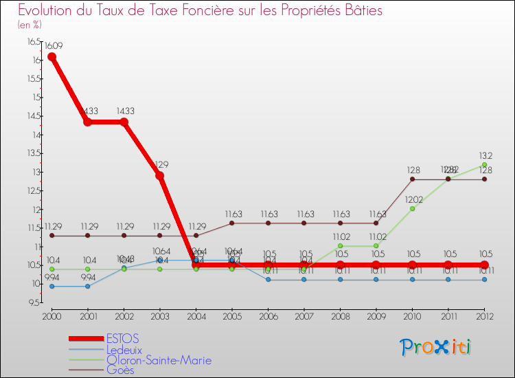 Evolution du taux de la taxe foncière sur le bati pour ESTOS et les communes proches de 2000 à 2012 Comparaison des taux de taxe foncière sur le bati pour ESTOS et les communes voisines de 2000 à 2012