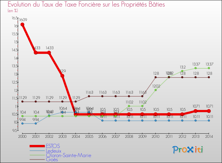 Evolution du taux de la taxe foncière sur le bati pour ESTOS et les communes proches de 2000 à 2014 Comparaison des taux de taxe foncière sur le bati pour ESTOS et les communes voisines de 2000 à 2014