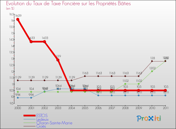 Evolution du taux de la taxe foncière sur le bati pour ESTOS et les communes proches Comparaison des taux de taxe foncière sur le bati pour ESTOS et les communes voisines