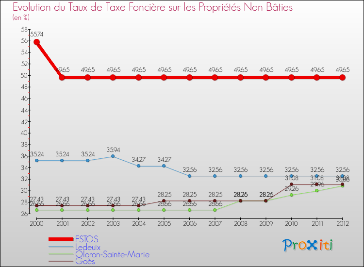 Evolution du taux de la taxe foncière sur les immeubles et terrains non batis pour ESTOS et les communes proches de 2000 à 2012 Comparaison des taux de la taxe foncière sur les immeubles et terrains non batis pour ESTOS et les communes voisines de 2000 à 2012