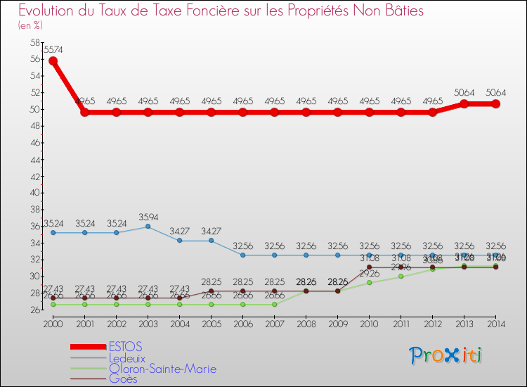 Evolution du taux de la taxe foncière sur les immeubles et terrains non batis pour ESTOS et les communes proches de 2000 à 2014 Comparaison des taux de la taxe foncière sur les immeubles et terrains non batis pour ESTOS et les communes voisines de 2000 à 2014