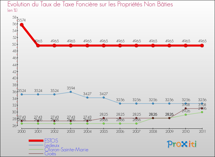 Evolution du taux de la taxe foncière sur les immeubles et terrains non batis pour ESTOS et les communes proches Comparaison des taux de la taxe foncière sur les immeubles et terrains non batis pour ESTOS et les communes voisines
