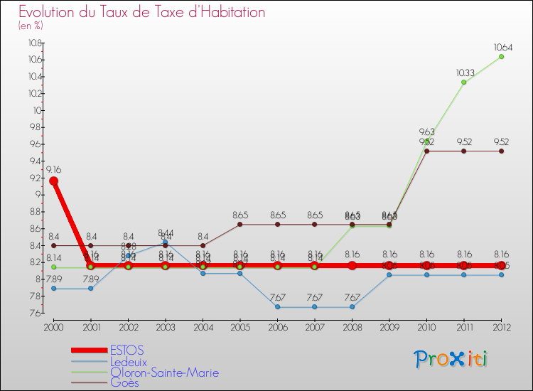Evolution du taux de la taxe d'habitation pour ESTOS et les communes proches Comparaison des taux de la taxe d'habitation pour ESTOS et les communes voisines