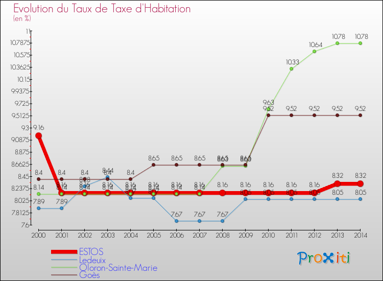 Evolution du taux de la taxe d'habitation pour ESTOS et les communes proches de 2000 à 2014 Comparaison des taux de la taxe d'habitation pour ESTOS et les communes voisines de 2000 à 2014