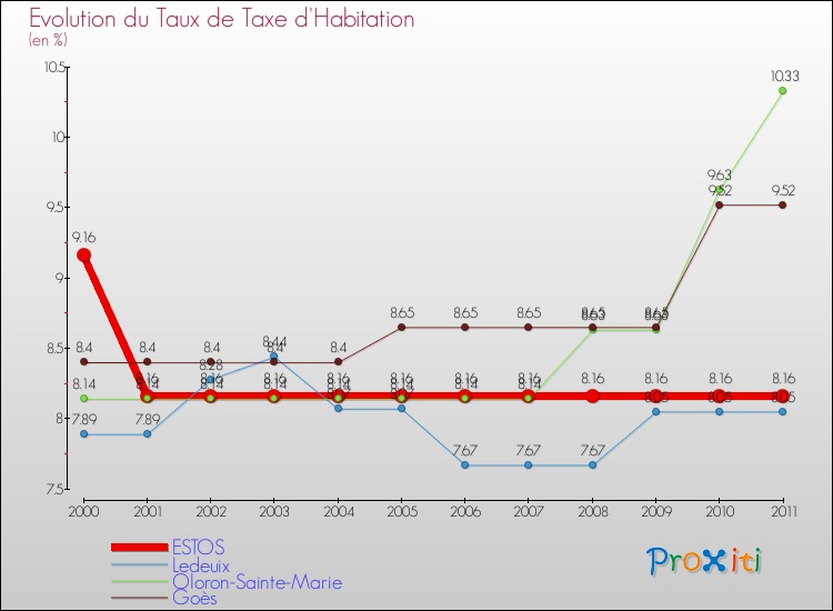 Evolution du taux de la taxe d'habitation pour ESTOS et les communes proches Comparaison des taux de la taxe d'habitation pour ESTOS et les communes voisines