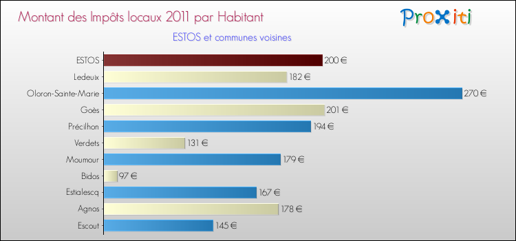 Montant des impôts locaux par Habitant pour ESTOS et les communes proches Comparaison des impôts locaux par habitant pour ESTOS et les communes voisines
