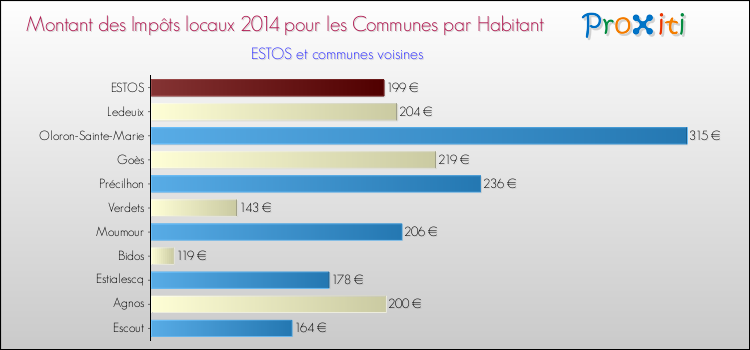 Montant des impôts locaux par Habitant pour ESTOS et les communes proches en 2014 Comparaison des impôts locaux par habitant pour ESTOS et les communes voisines en 2014
