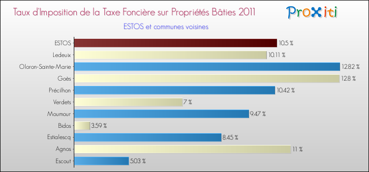 Taux d'imposition de la taxe foncière sur le bati 2011 pour ESTOS et les communes proches Comparaison des taux d'imposition de la taxe foncière sur le bati 2011 pour ESTOS et les communes voisines