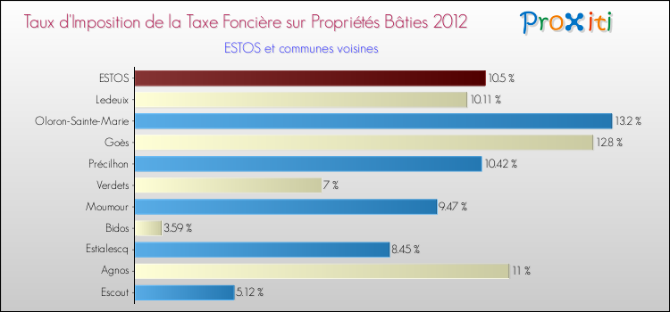 Taux d'imposition de la taxe foncière sur le bati 2012 pour ESTOS et les communes proches Comparaison des taux d'imposition de la taxe foncière sur le bati 2012 pour ESTOS et les communes voisines