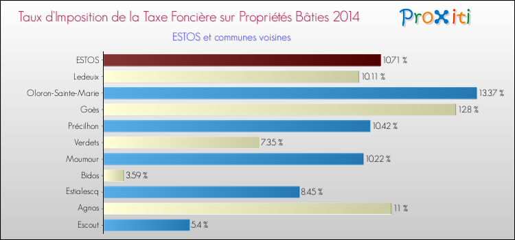 Taux d'imposition de la taxe foncière sur le bati 2014 pour ESTOS et les communes proches Comparaison des taux d'imposition de la taxe foncière sur le bati 2014 pour ESTOS et les communes voisines