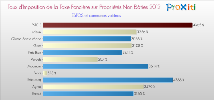Taux d'imposition de la taxe foncière sur les immeubles et terrains non batis 2012 pour ESTOS et les communes proches Comparaison des taux d'imposition de la taxe foncière sur les immeubles et terrains non batis 2012 pour ESTOS et les communes voisines