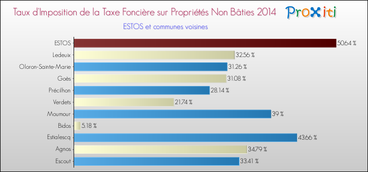 Taux d'imposition de la taxe foncière sur les immeubles et terrains non batis 2014 pour ESTOS et les communes proches Comparaison des taux d'imposition de la taxe foncière sur les immeubles et terrains non batis 2014 pour ESTOS et les communes voisines
