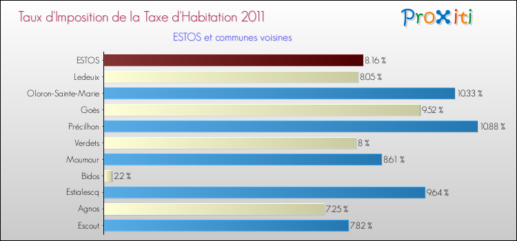 Taux d'imposition de la taxe d'habitation 2011 pour ESTOS et les communes proches Comparaison des taux d'imposition de la taxe d'habitation 2011 pour ESTOS et les communes voisines