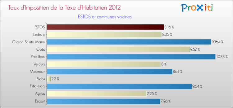 Taux d'imposition de la taxe d'habitation 2012 pour ESTOS et les communes proches Comparaison des taux d'imposition de la taxe d'habitation 2012 pour ESTOS et les communes voisines