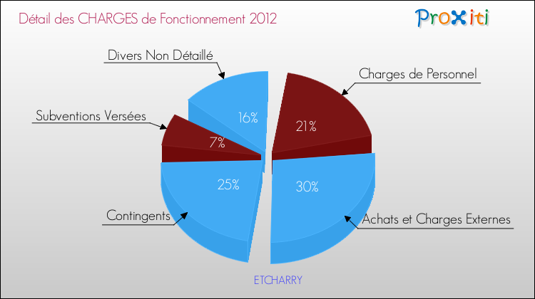 Décomposition des Charges de Fonctionnement 2012 de la commune de ETCHARRY Charges de Fonctionnement 2012 pour la commune de ETCHARRY