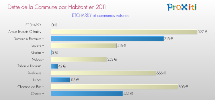 Dette par habitant de la commune en 2011 pour ETCHARRY et les communes proches Comparaison de la dette par habitant de la commune en 2011 pour ETCHARRY et les communes voisines