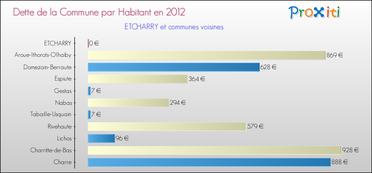Dette par habitant de la commune en 2012 pour ETCHARRY et les communes proches Comparaison de la dette par habitant de la commune en 2012 pour ETCHARRY et les communes voisines