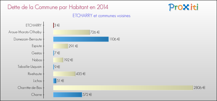 Dette par habitant de la commune en 2014 pour ETCHARRY et les communes proches Comparaison de la dette par habitant de la commune en 2014 pour ETCHARRY et les communes voisines