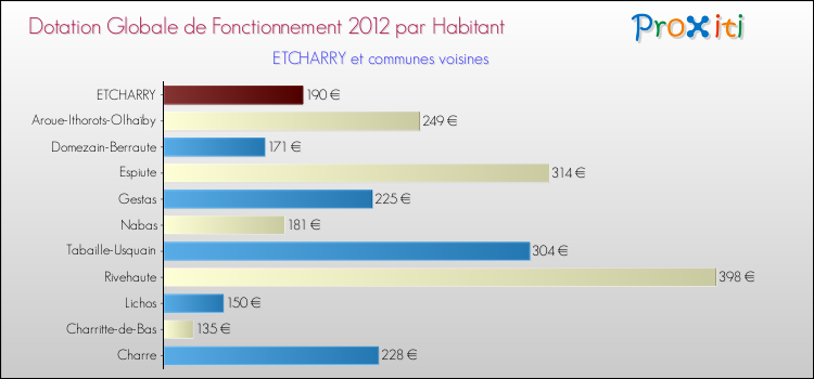Montant des dotations globales de fonctionnement DGF par Habitant pour ETCHARRY et les communes proches Comparaison des des dotations globales de fonctionnement DGF par habitant pour ETCHARRY et les communes voisines