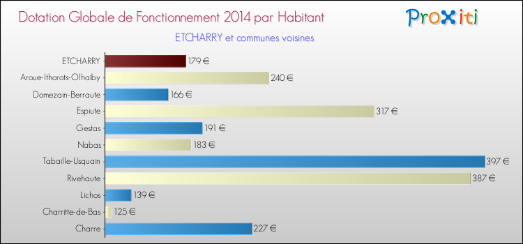 Montant des dotations globales de fonctionnement DGF par Habitant pour ETCHARRY et les communes proches en 2014. Comparaison des des dotations globales de fonctionnement DGF par habitant pour ETCHARRY et les communes voisines en 2014.
