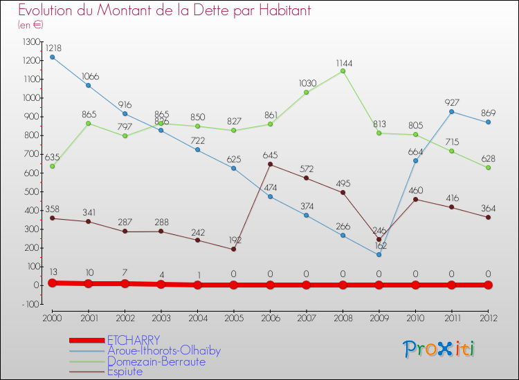 Evolution de la dette par habitant pour la commune de ETCHARRY et les communes proches de 2000 à 2012 Comparaison de la dette par habitant pour ETCHARRY et les communes voisines de 2000 à 2012